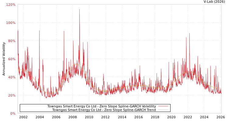 graph of Towngas Smart Energy Co Ltd S0GARCH