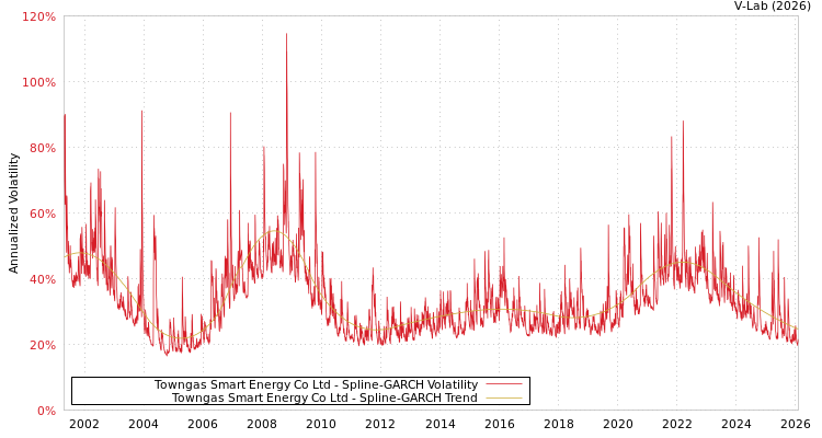 graph of Towngas Smart Energy Co Ltd SGARCH
