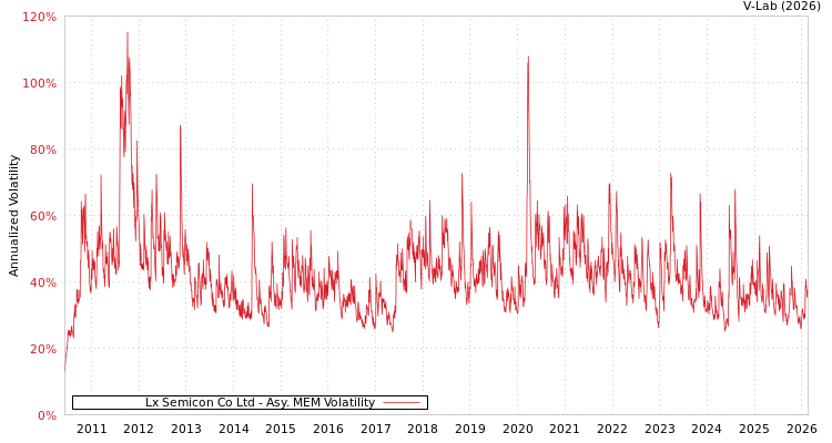 graph of Lx Semicon Co Ltd AMEM