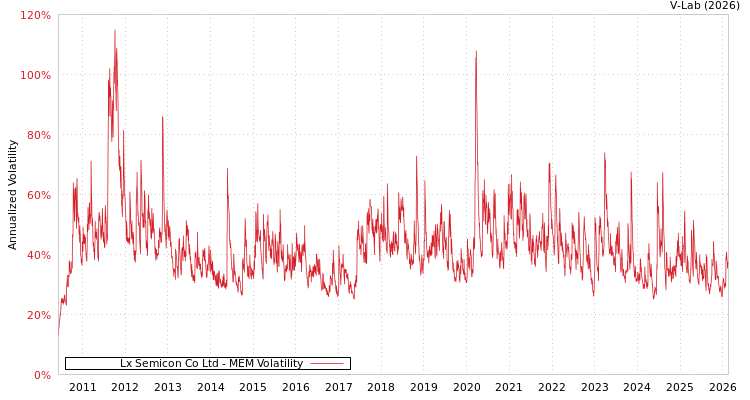 graph of Lx Semicon Co Ltd MEM