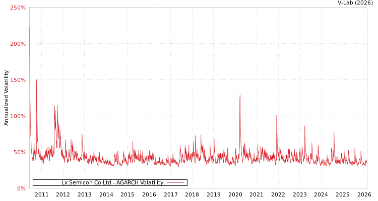 graph of Lx Semicon Co Ltd AGARCH