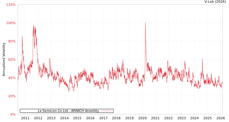 graph of Lx Semicon Co Ltd APARCH
