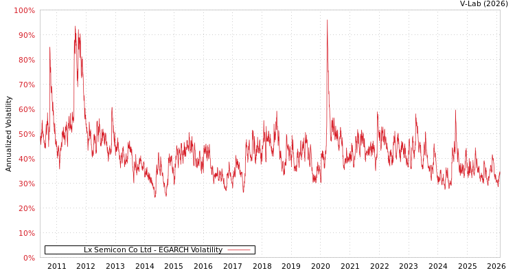 graph of Lx Semicon Co Ltd EGARCH