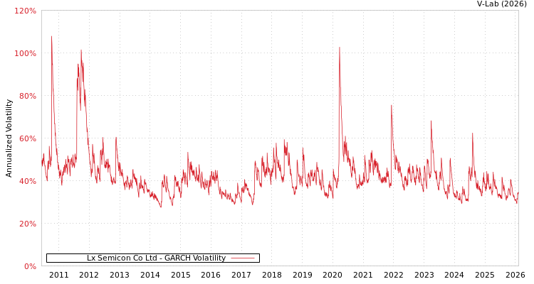graph of Lx Semicon Co Ltd GARCH