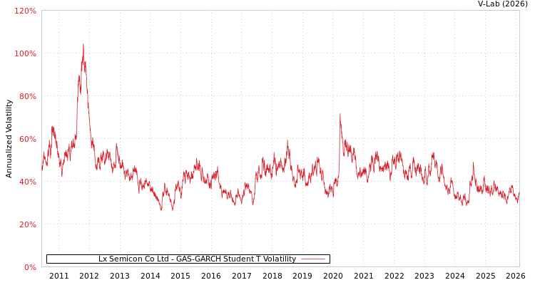 graph of Lx Semicon Co Ltd GAS-GARCH-T