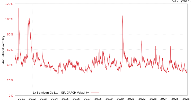 graph of Lx Semicon Co Ltd GJR-GARCH