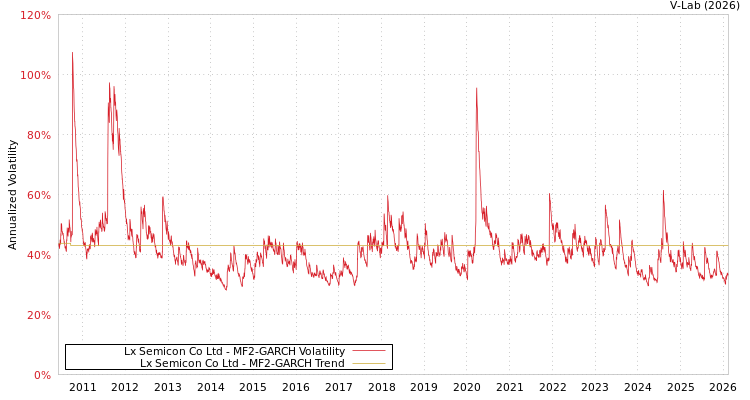 graph of Lx Semicon Co Ltd MF2-GARCH