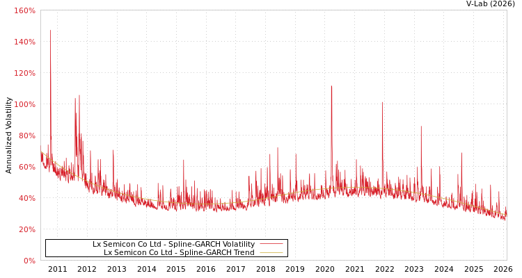 graph of Lx Semicon Co Ltd SGARCH