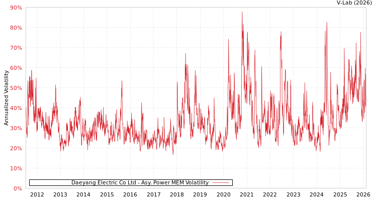 graph of Daeyang Electric Co Ltd APMEM