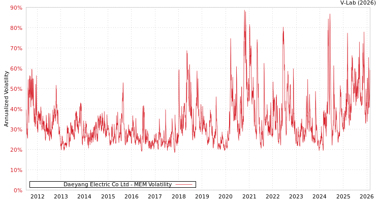 graph of Daeyang Electric Co Ltd MEM