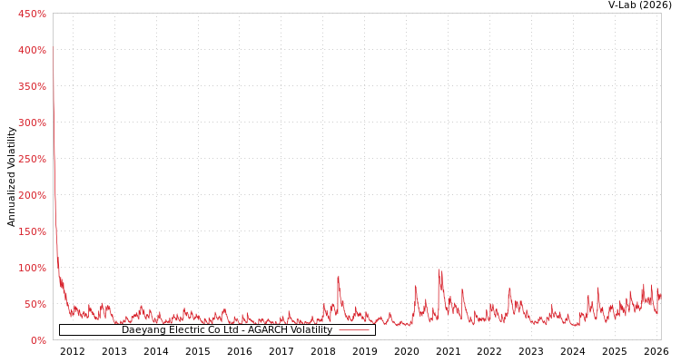 graph of Daeyang Electric Co Ltd AGARCH
