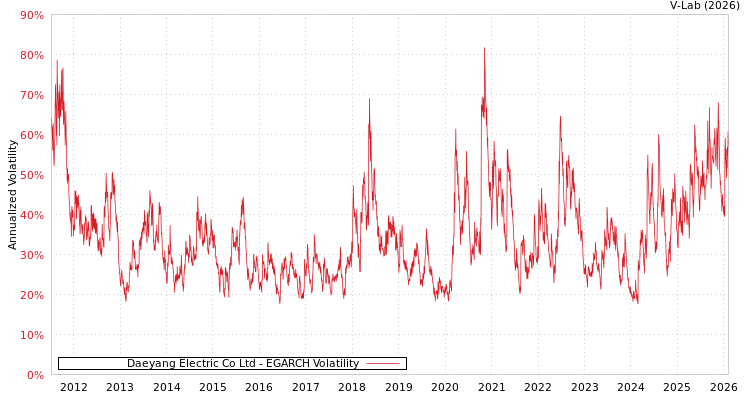 graph of Daeyang Electric Co Ltd EGARCH