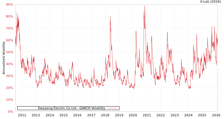 graph of Daeyang Electric Co Ltd GARCH