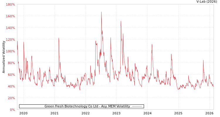 graph of Green Fresh Biotechnology Co Ltd AMEM