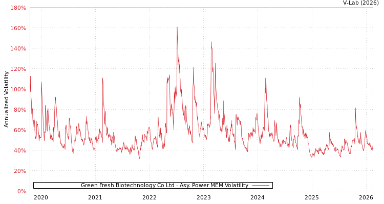 graph of Green Fresh Biotechnology Co Ltd APMEM