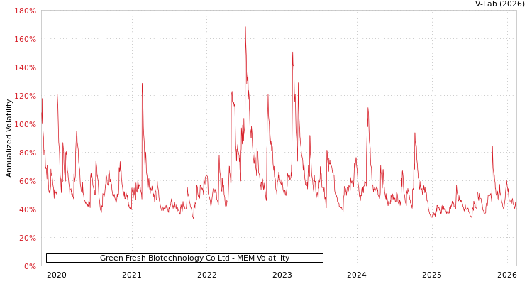 graph of Green Fresh Biotechnology Co Ltd MEM