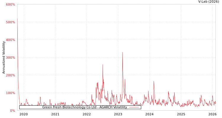 graph of Green Fresh Biotechnology Co Ltd AGARCH