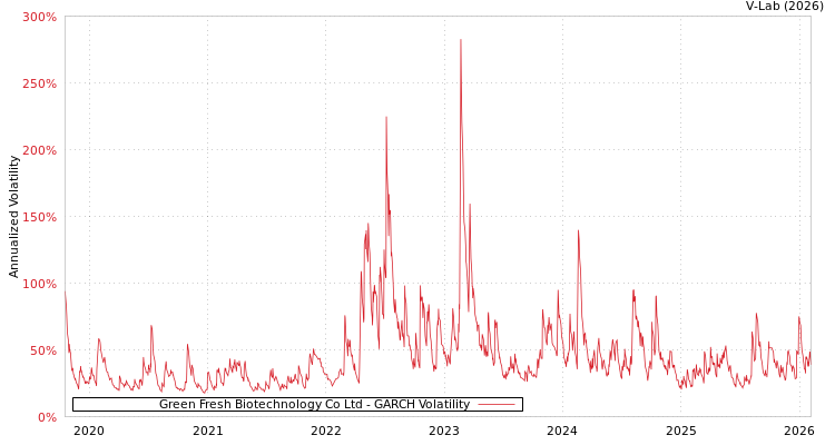 graph of Green Fresh Biotechnology Co Ltd GARCH