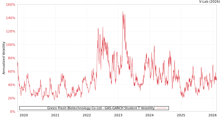 graph of Green Fresh Biotechnology Co Ltd GAS-GARCH-T