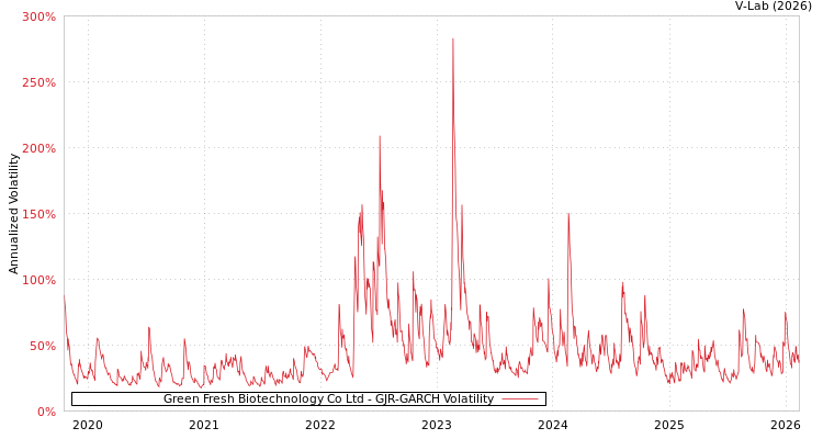 graph of Green Fresh Biotechnology Co Ltd GJR-GARCH
