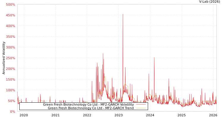 graph of Green Fresh Biotechnology Co Ltd MF2-GARCH