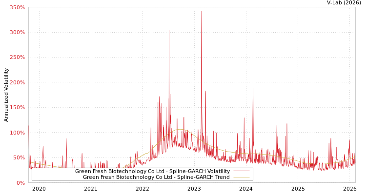graph of Green Fresh Biotechnology Co Ltd SGARCH