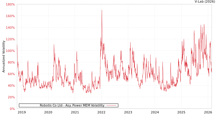 graph of Robotis Co Ltd APMEM
