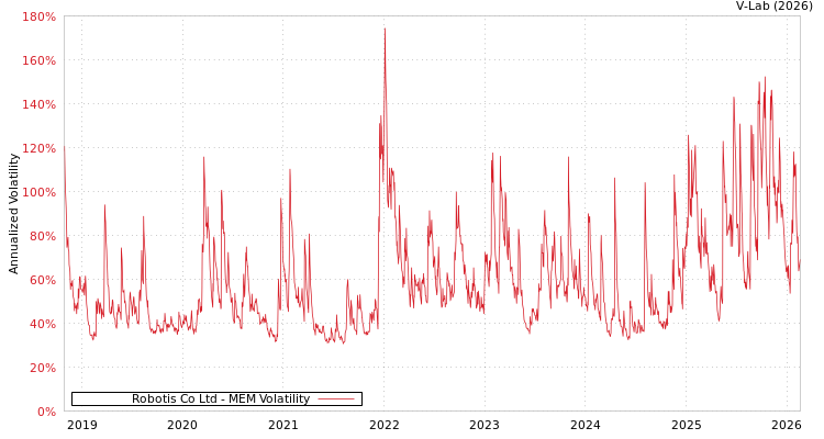 graph of Robotis Co Ltd MEM