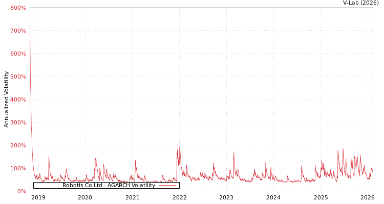 graph of Robotis Co Ltd AGARCH