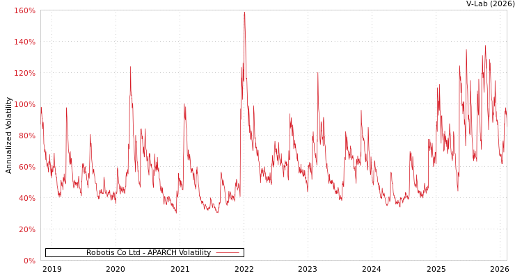 graph of Robotis Co Ltd APARCH