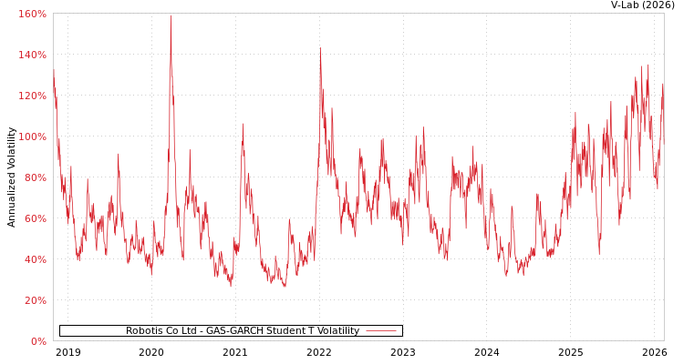 graph of Robotis Co Ltd GAS-GARCH-T