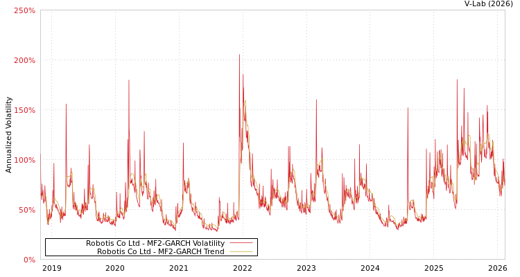 graph of Robotis Co Ltd MF2-GARCH
