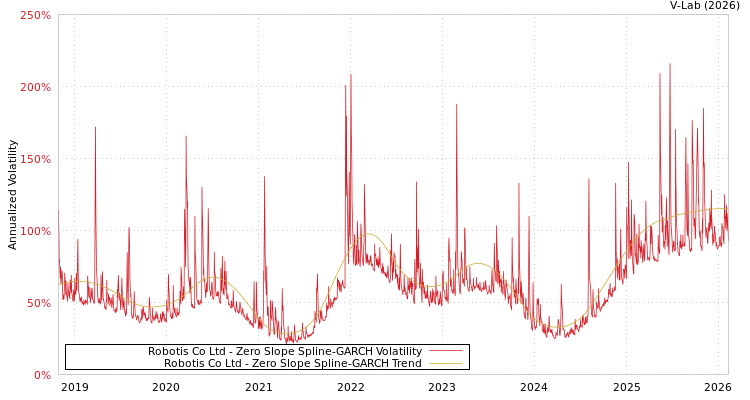 graph of Robotis Co Ltd S0GARCH
