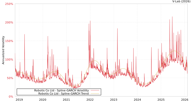 graph of Robotis Co Ltd SGARCH