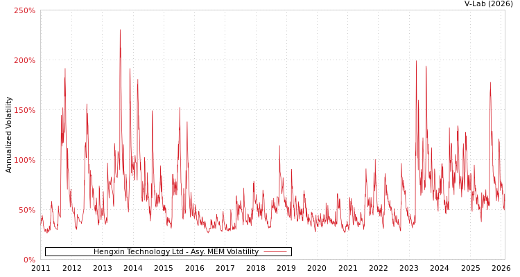 graph of Hengxin Technology Ltd AMEM