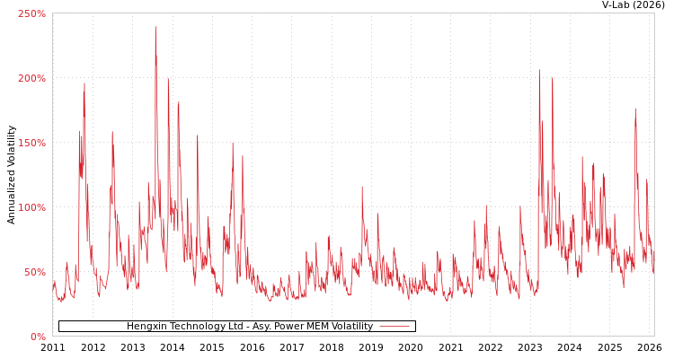 graph of Hengxin Technology Ltd APMEM