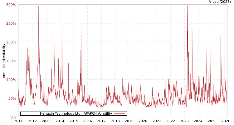 graph of Hengxin Technology Ltd APARCH