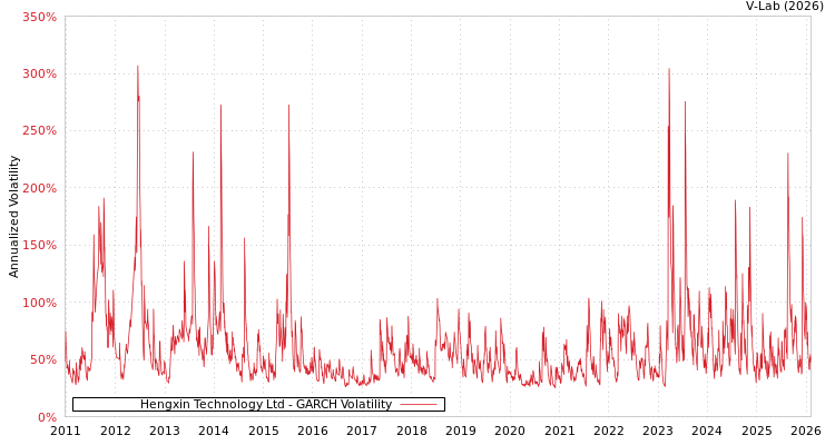 graph of Hengxin Technology Ltd GARCH