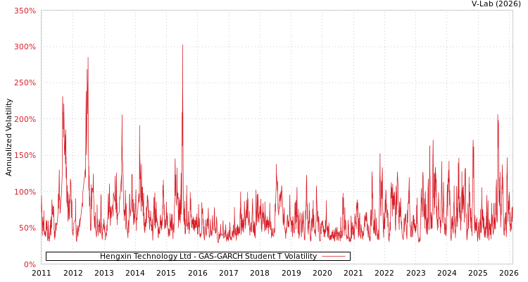 graph of Hengxin Technology Ltd GAS-GARCH-T