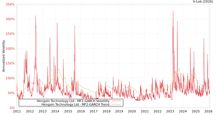 graph of Hengxin Technology Ltd MF2-GARCH