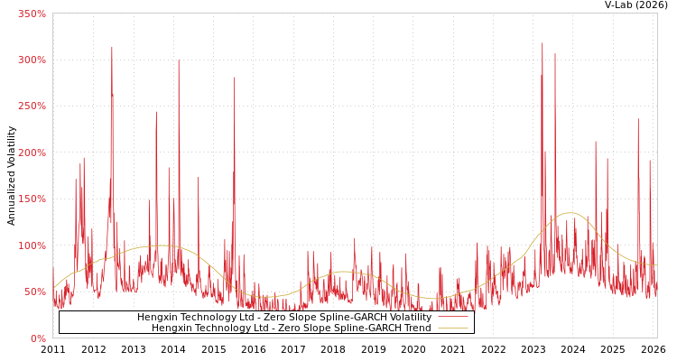 graph of Hengxin Technology Ltd S0GARCH