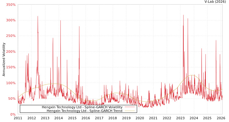 graph of Hengxin Technology Ltd SGARCH