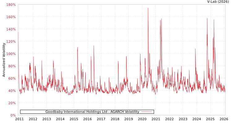 graph of Goodbaby International Holdings Ltd AGARCH