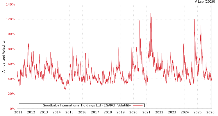 graph of Goodbaby International Holdings Ltd EGARCH
