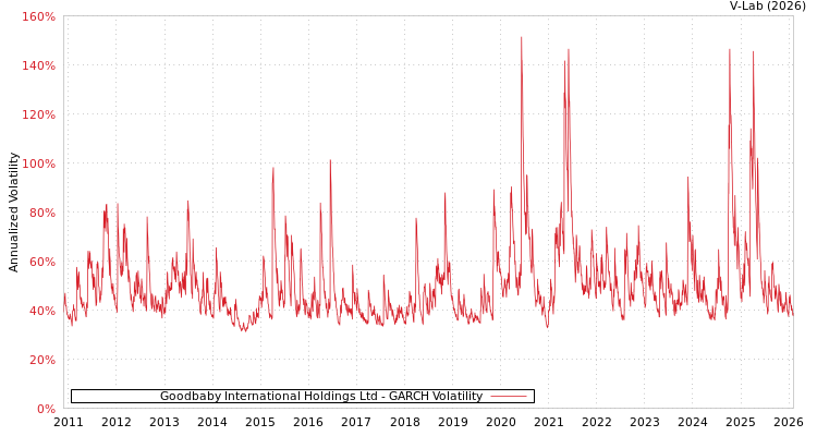 graph of Goodbaby International Holdings Ltd GARCH