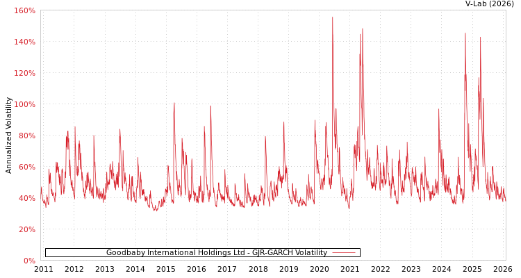 graph of Goodbaby International Holdings Ltd GJR-GARCH