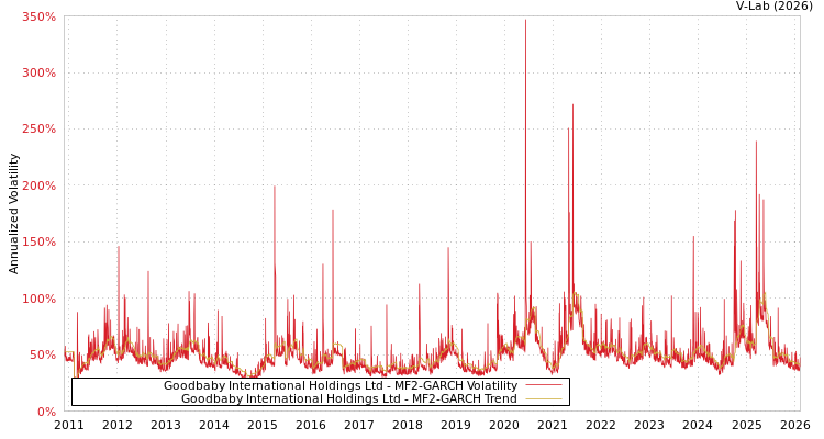 graph of Goodbaby International Holdings Ltd MF2-GARCH