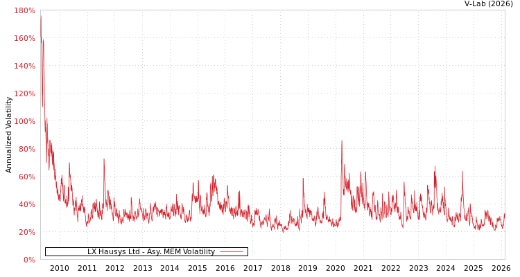 graph of LX Hausys Ltd AMEM