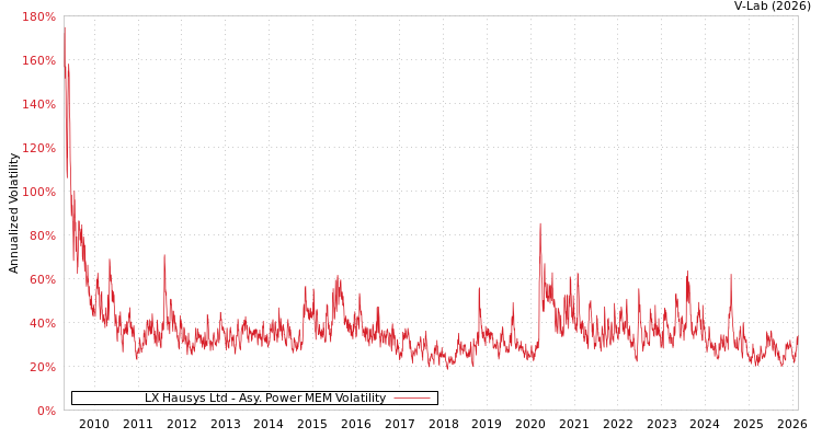 graph of LX Hausys Ltd APMEM