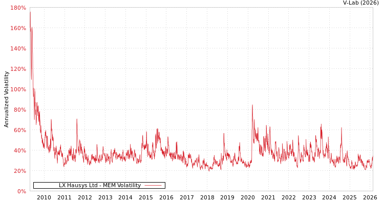 graph of LX Hausys Ltd MEM